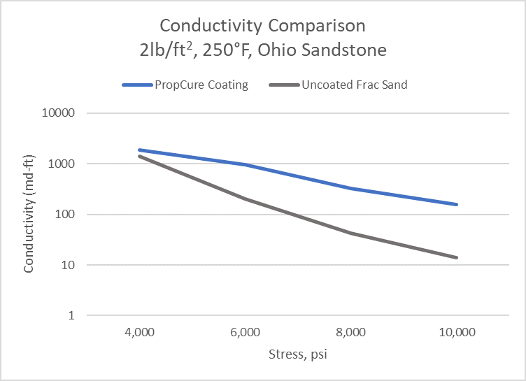 conductivity