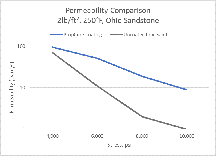 permeability