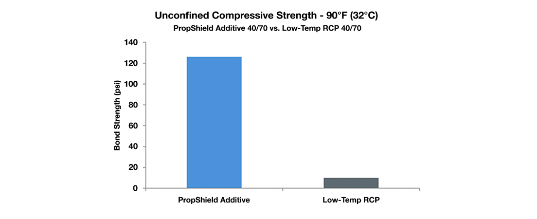 PropShield-UCS_Chart