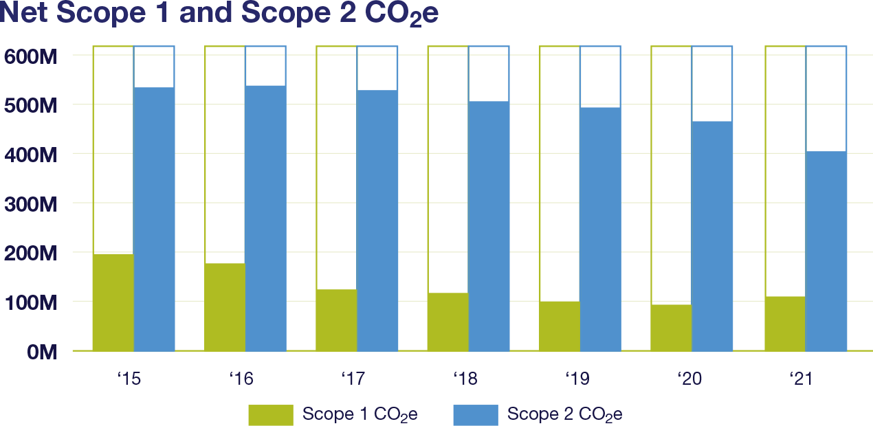 Energy and Global Warming Potential