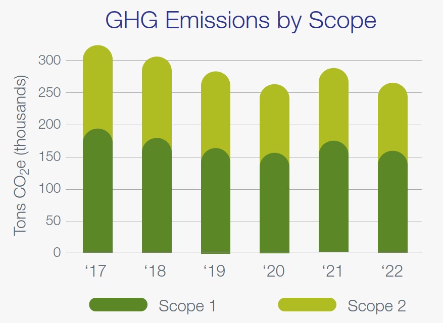 Greenhouse Gas Emissions 2022