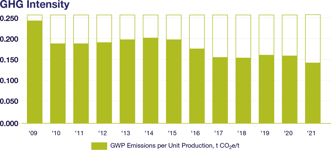 GHG Intensity