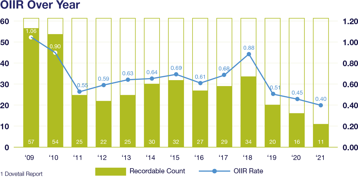 Safety Performance and OIIR Rate